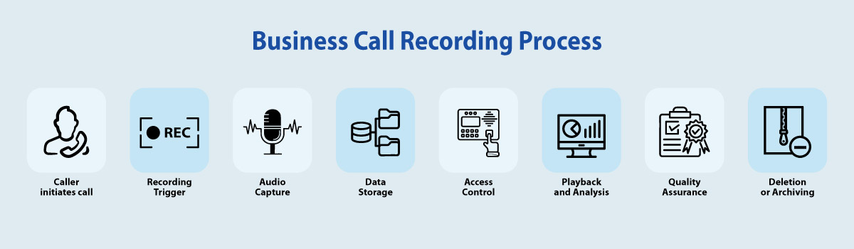 Call Recording Process